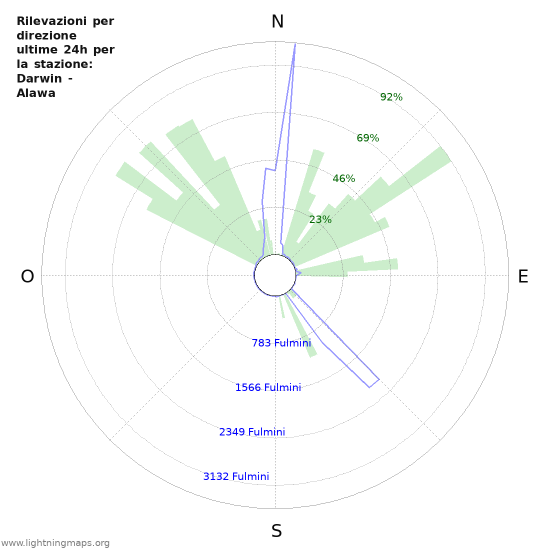 Grafico: Rilevazioni per direzione