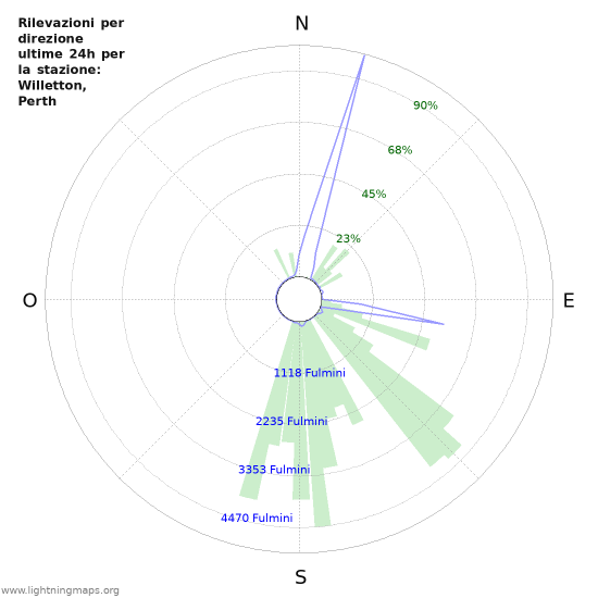 Grafico: Rilevazioni per direzione