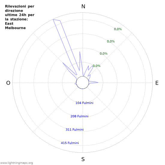 Grafico: Rilevazioni per direzione