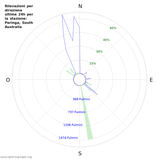 Grafico: Rilevazioni per direzione