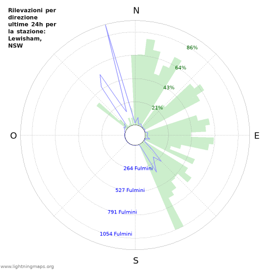 Grafico: Rilevazioni per direzione