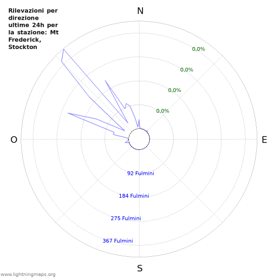 Grafico: Rilevazioni per direzione