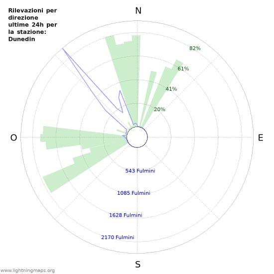 Grafico: Rilevazioni per direzione