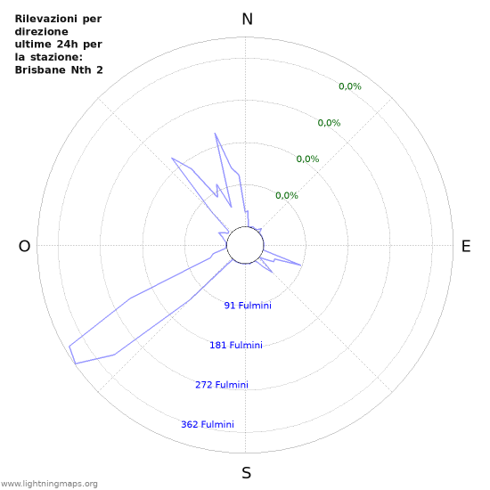 Grafico: Rilevazioni per direzione