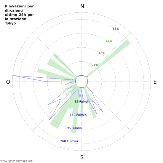 Grafico: Rilevazioni per direzione