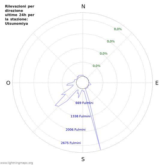 Grafico: Rilevazioni per direzione