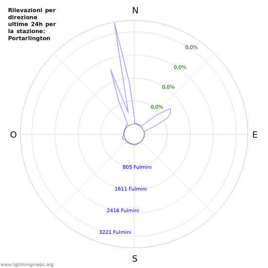 Grafico: Rilevazioni per direzione