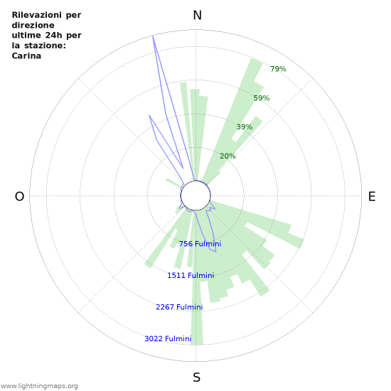 Grafico: Rilevazioni per direzione