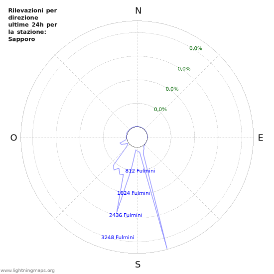 Grafico: Rilevazioni per direzione