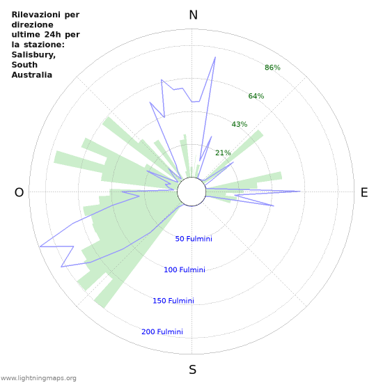 Grafico: Rilevazioni per direzione