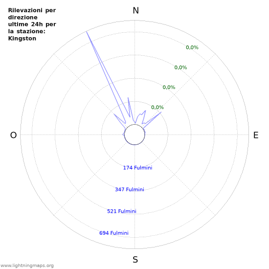 Grafico: Rilevazioni per direzione