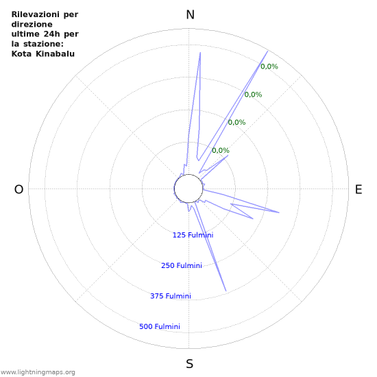 Grafico: Rilevazioni per direzione