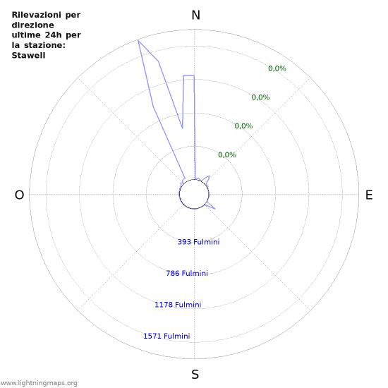 Grafico: Rilevazioni per direzione