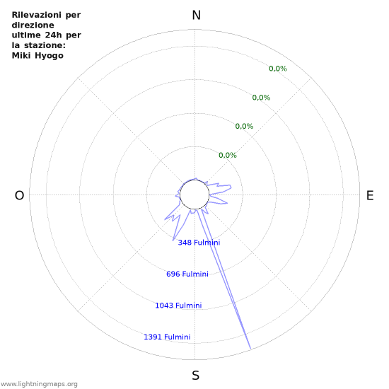 Grafico: Rilevazioni per direzione