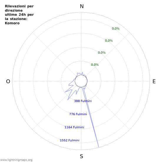 Grafico: Rilevazioni per direzione