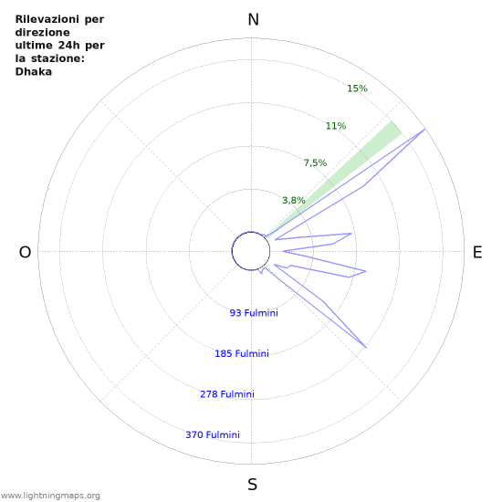 Grafico: Rilevazioni per direzione