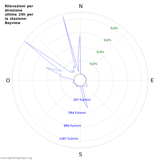 Grafico: Rilevazioni per direzione