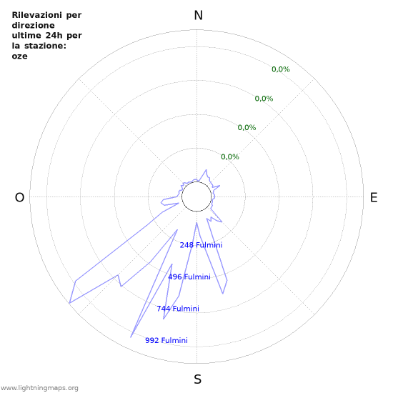 Grafico: Rilevazioni per direzione