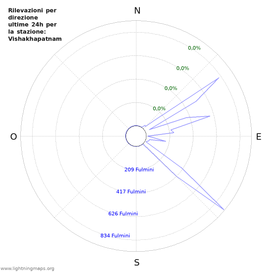 Grafico: Rilevazioni per direzione