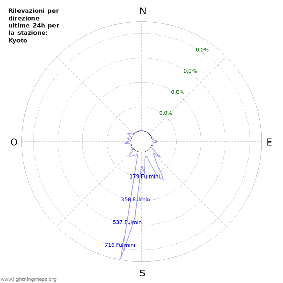 Grafico: Rilevazioni per direzione