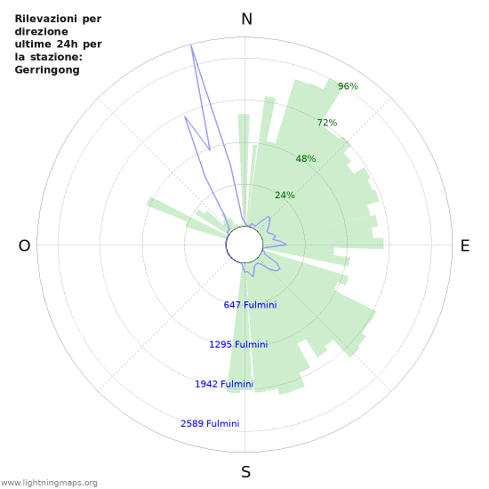 Grafico: Rilevazioni per direzione