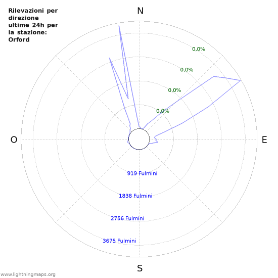 Grafico: Rilevazioni per direzione