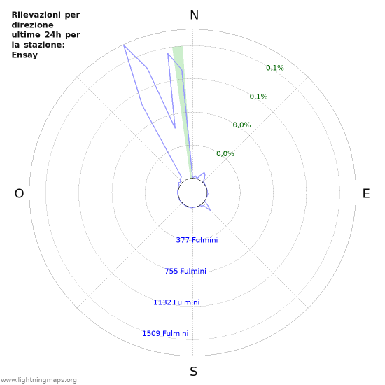 Grafico: Rilevazioni per direzione