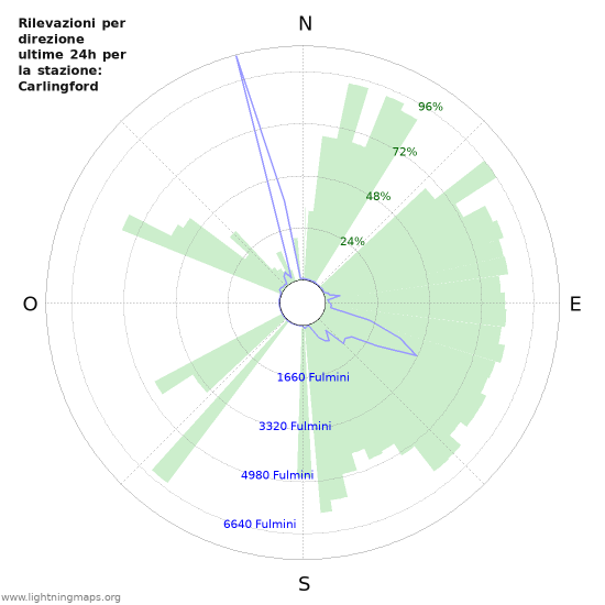 Grafico: Rilevazioni per direzione