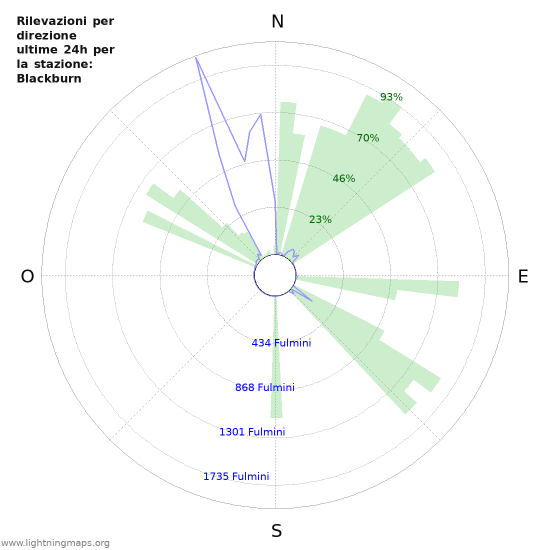 Grafico: Rilevazioni per direzione