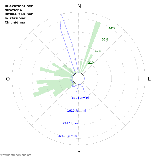 Grafico: Rilevazioni per direzione