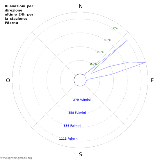 Grafico: Rilevazioni per direzione