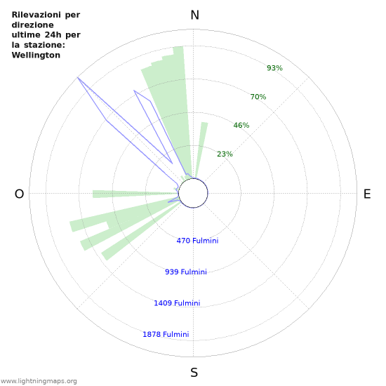 Grafico: Rilevazioni per direzione