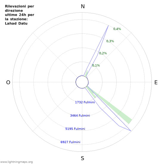 Grafico: Rilevazioni per direzione