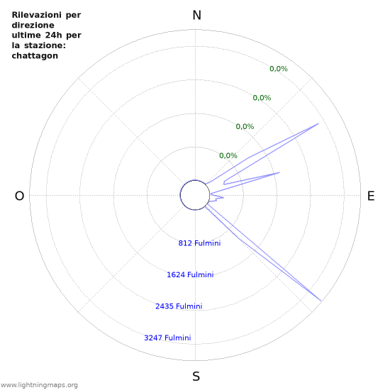 Grafico: Rilevazioni per direzione