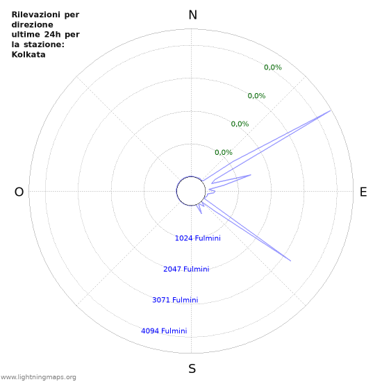 Grafico: Rilevazioni per direzione