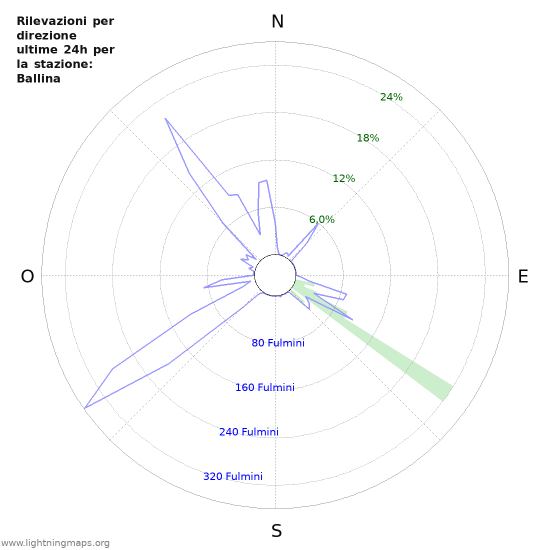 Grafico: Rilevazioni per direzione