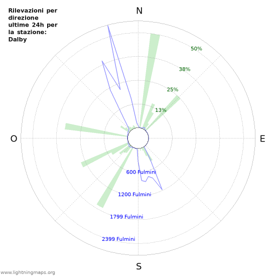 Grafico: Rilevazioni per direzione