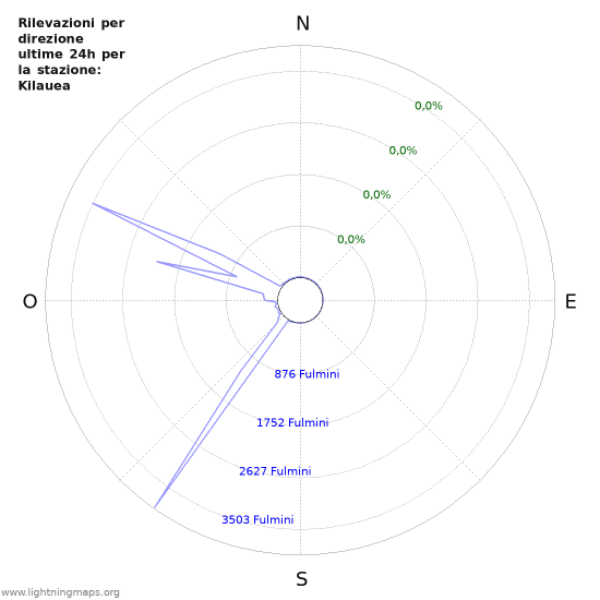 Grafico: Rilevazioni per direzione