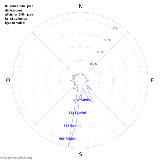 Grafico: Rilevazioni per direzione