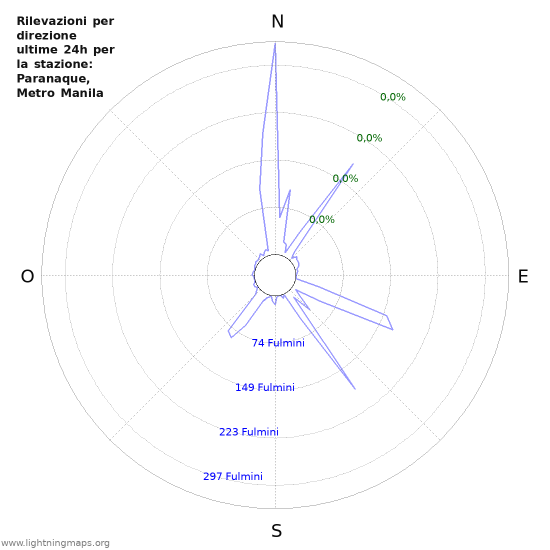 Grafico: Rilevazioni per direzione