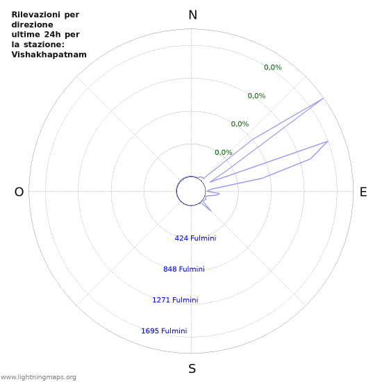 Grafico: Rilevazioni per direzione