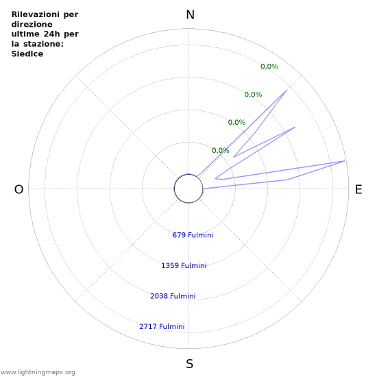 Grafico: Rilevazioni per direzione