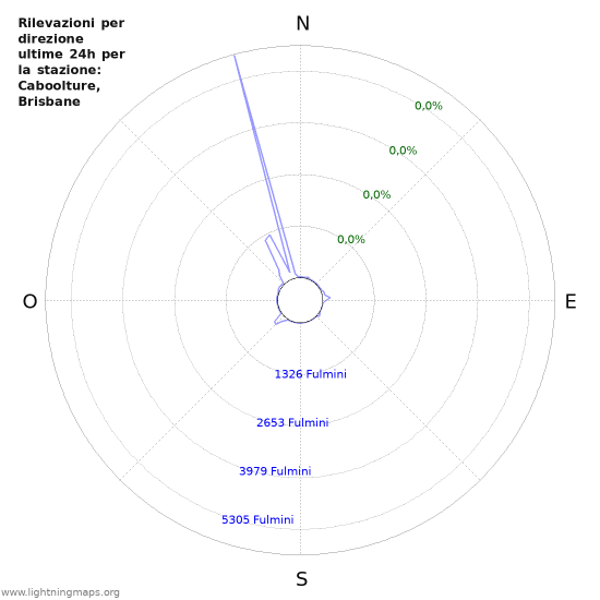 Grafico: Rilevazioni per direzione