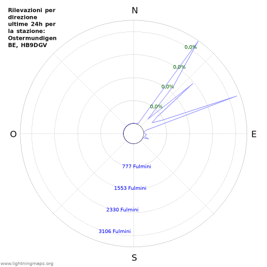 Grafico: Rilevazioni per direzione