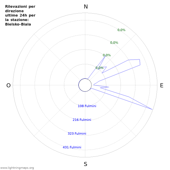 Grafico: Rilevazioni per direzione