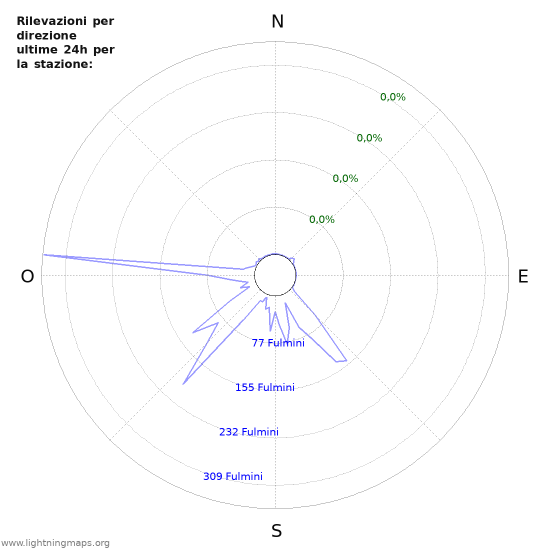 Grafico: Rilevazioni per direzione