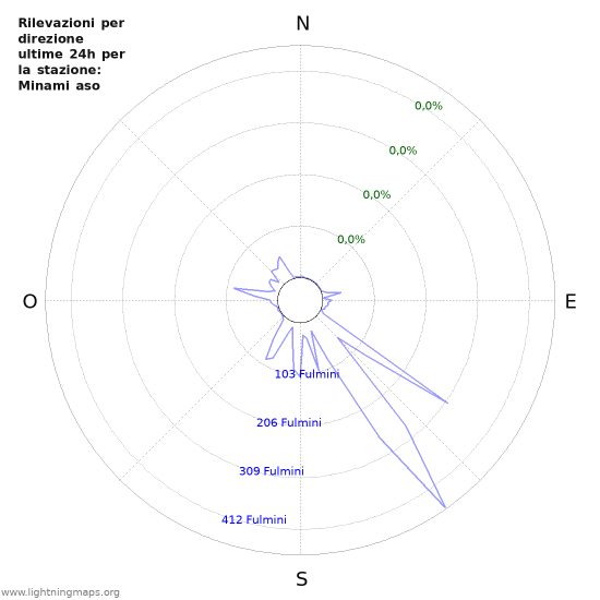 Grafico: Rilevazioni per direzione