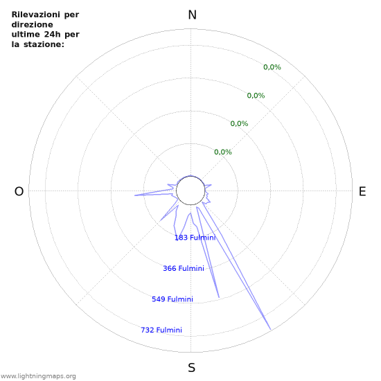 Grafico: Rilevazioni per direzione