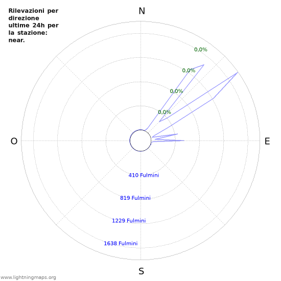 Grafico: Rilevazioni per direzione