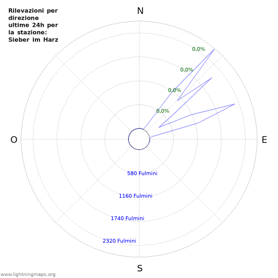 Grafico: Rilevazioni per direzione